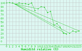 Courbe de l'humidit relative pour Napf (Sw)