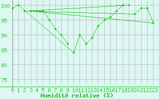 Courbe de l'humidit relative pour Humain (Be)