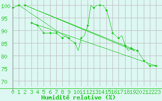 Courbe de l'humidit relative pour Shoream (UK)