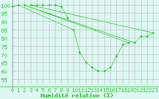 Courbe de l'humidit relative pour Bergen