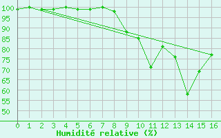 Courbe de l'humidit relative pour Semmering Pass