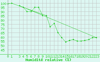 Courbe de l'humidit relative pour Rnenberg