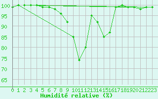 Courbe de l'humidit relative pour Inari Rajajooseppi