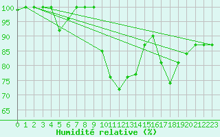 Courbe de l'humidit relative pour Weinbiet