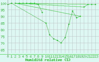 Courbe de l'humidit relative pour Muehlacker