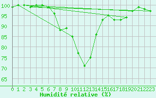 Courbe de l'humidit relative pour Hoogeveen Aws