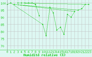 Courbe de l'humidit relative pour Mejrup