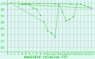 Courbe de l'humidit relative pour Radauti