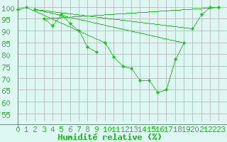 Courbe de l'humidit relative pour Straubing