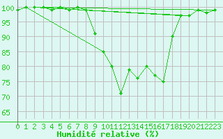 Courbe de l'humidit relative pour Viana Do Castelo-Chafe