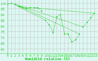 Courbe de l'humidit relative pour Saulty (62)