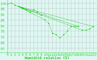 Courbe de l'humidit relative pour Lille (59)