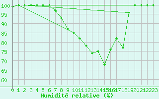 Courbe de l'humidit relative pour Gttingen