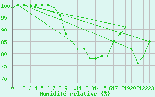 Courbe de l'humidit relative pour Zinnwald-Georgenfeld