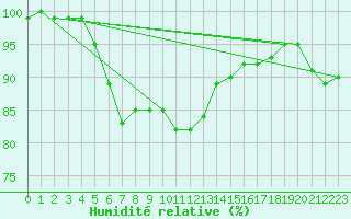 Courbe de l'humidit relative pour Culdrose