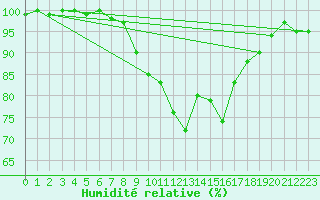 Courbe de l'humidit relative pour Fribourg (All)