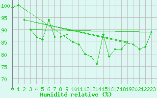 Courbe de l'humidit relative pour Ouessant (29)