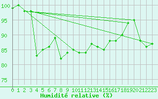 Courbe de l'humidit relative pour Metz (57)