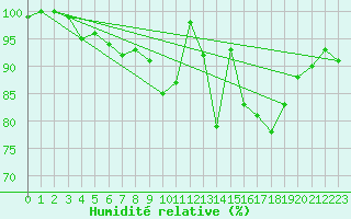 Courbe de l'humidit relative pour Michelstadt-Vielbrunn
