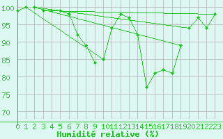 Courbe de l'humidit relative pour Mittenwald-Buckelwie