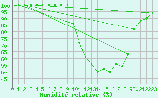 Courbe de l'humidit relative pour Dole-Tavaux (39)