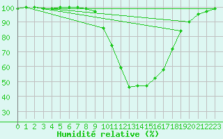 Courbe de l'humidit relative pour Neuhutten-Spessart