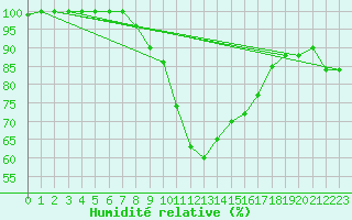 Courbe de l'humidit relative pour Stabroek