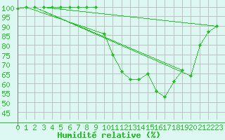 Courbe de l'humidit relative pour Saint-Yrieix-le-Djalat (19)