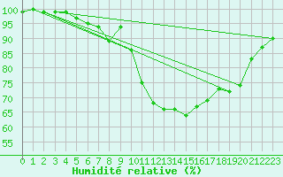 Courbe de l'humidit relative pour Ylitornio Meltosjarvi