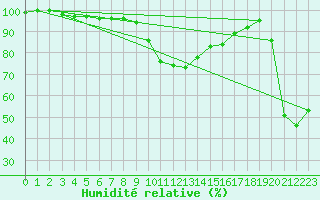 Courbe de l'humidit relative pour Ste (34)