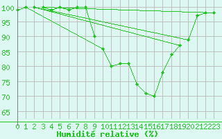 Courbe de l'humidit relative pour Carrion de Los Condes