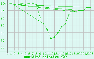 Courbe de l'humidit relative pour Puolanka Paljakka