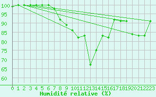 Courbe de l'humidit relative pour Kirkkonummi Makiluoto
