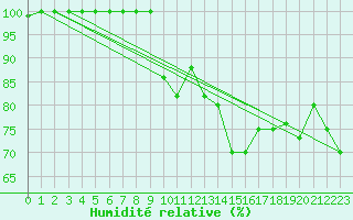 Courbe de l'humidit relative pour Torino / Bric Della Croce