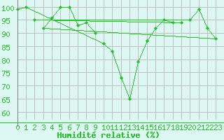 Courbe de l'humidit relative pour Berne Liebefeld (Sw)