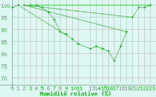 Courbe de l'humidit relative pour Manston (UK)