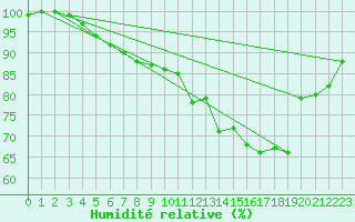 Courbe de l'humidit relative pour Ristna