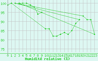 Courbe de l'humidit relative pour Saint Catherine's Point
