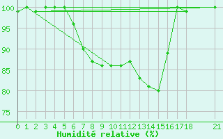 Courbe de l'humidit relative pour Akakoca