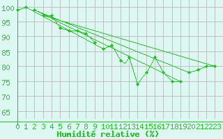Courbe de l'humidit relative pour Culdrose