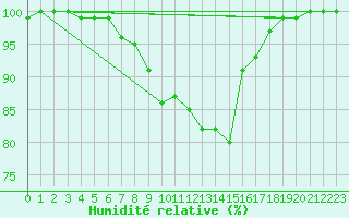 Courbe de l'humidit relative pour Usti Nad Orlici