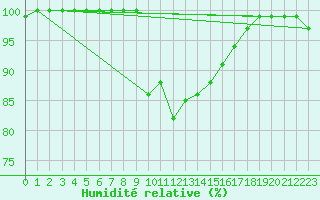 Courbe de l'humidit relative pour Tirschenreuth-Loderm
