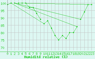 Courbe de l'humidit relative pour Cap Gris-Nez (62)