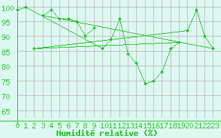 Courbe de l'humidit relative pour Pilatus