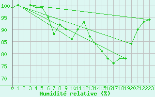 Courbe de l'humidit relative pour Lilienfeld / Sulzer