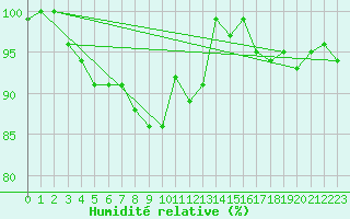 Courbe de l'humidit relative pour Leiser Berge