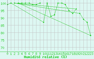 Courbe de l'humidit relative pour Pitztaler Gletscher