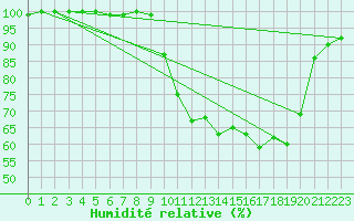 Courbe de l'humidit relative pour Meyrignac-l'Eglise (19)