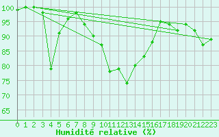 Courbe de l'humidit relative pour Grainet-Rehberg