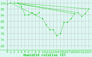 Courbe de l'humidit relative pour Quistinic (56)